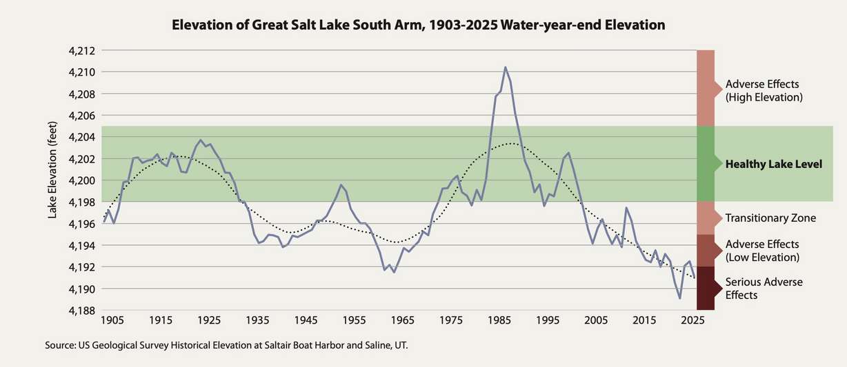 This graph shows water levels of the Great Salt Lake's southern arm at end of the water year (Sept. 30) every year since 1903. 2025 was the third-lowest in that time.