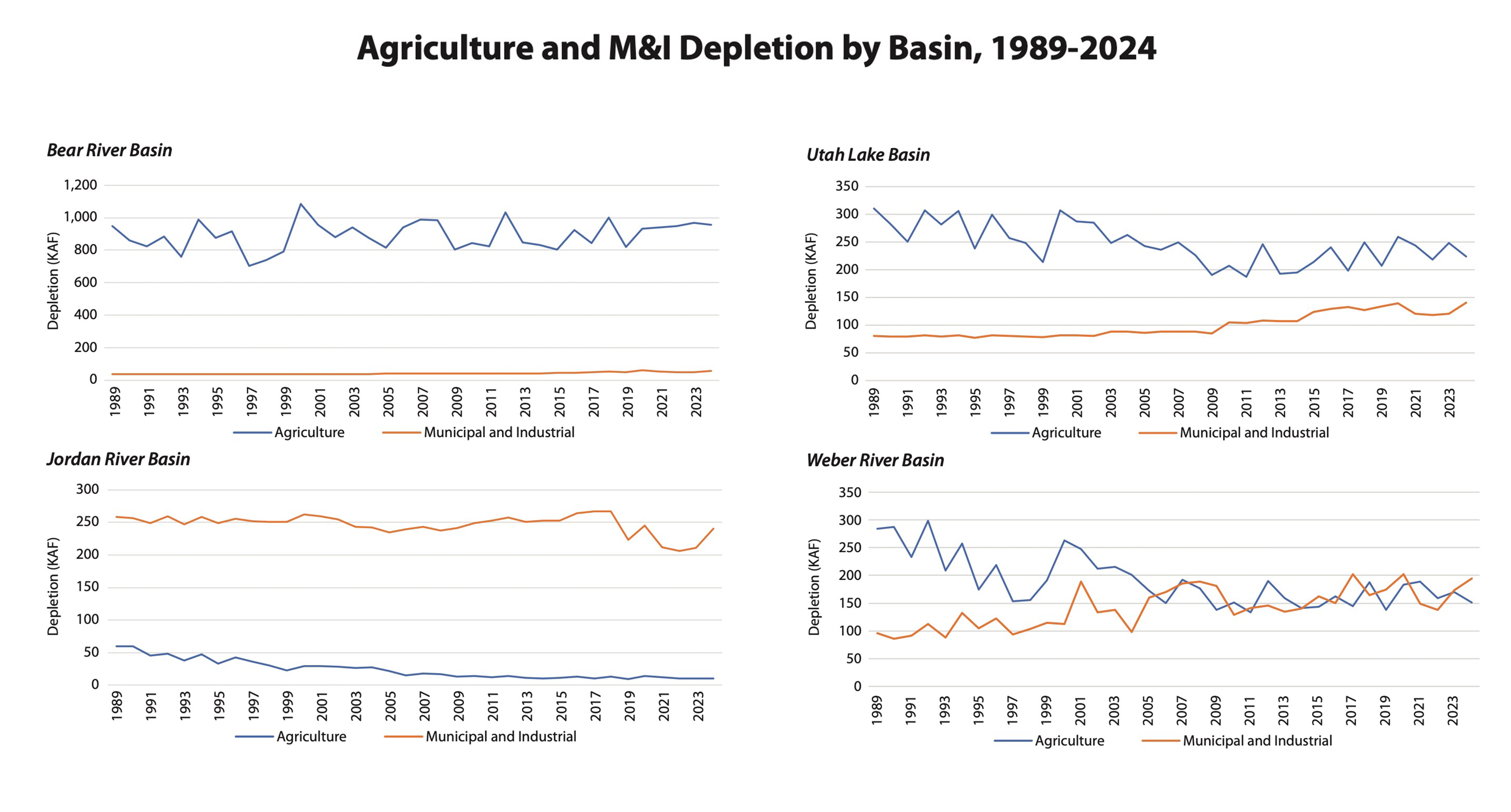 These graphs show depletion from agriculture and municipal and industrial (M&I) uses within the Great Salt Lake's primary tributaries from 1989 to 2023.