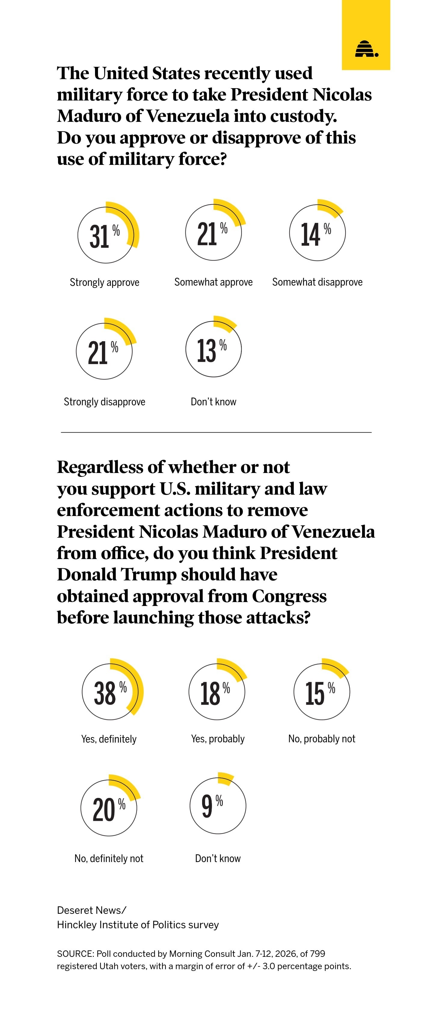 A recent Deseret News poll on Utah voters' opinions on U.S. strikes on Venezuela and whether they needed congressional approval.