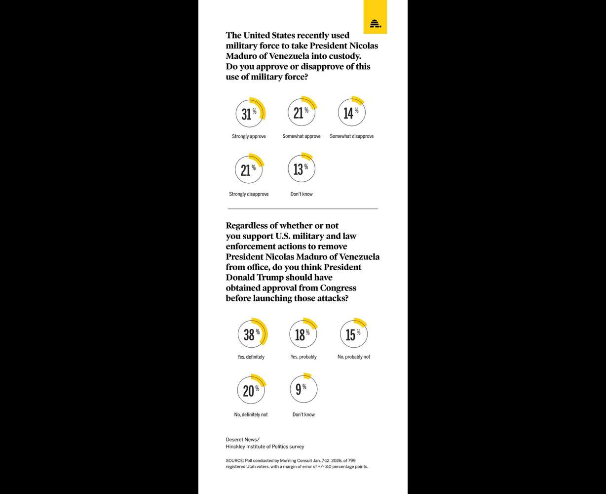 A recent Deseret News poll on Utah voters' opinions on U.S. strikes on Venezuela and whether they needed congressional approval.