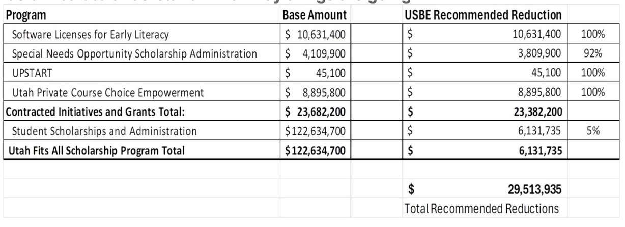 This table shows a comprehensive list of reductions and reallocations of the state's education budget approved Thursday by the Utah State Board of Education.