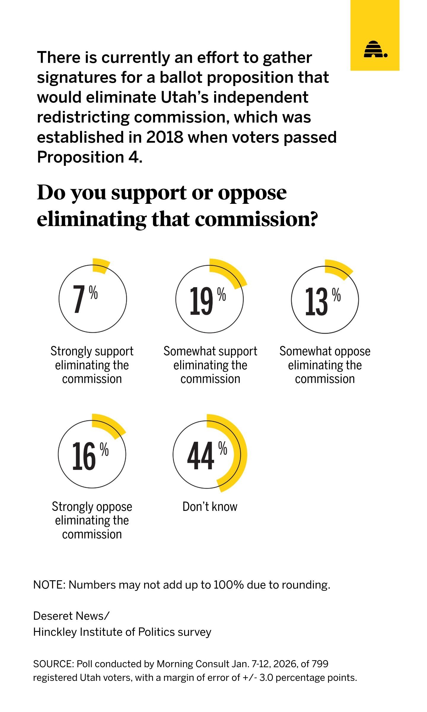 New poll: Utah voters split — and largely unsure — on repealing Proposition 4