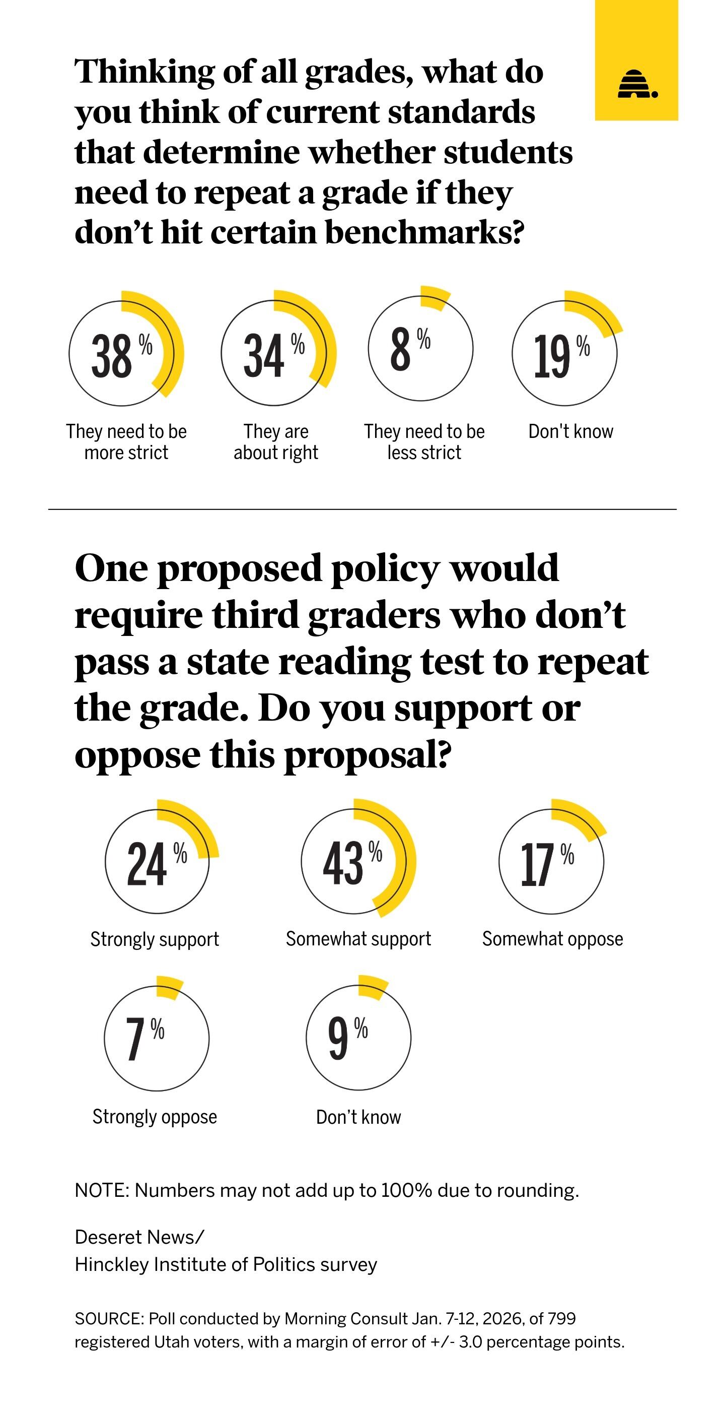 Good idea? Bad idea? How Utahns are feeling about holding back third graders struggling with reading
