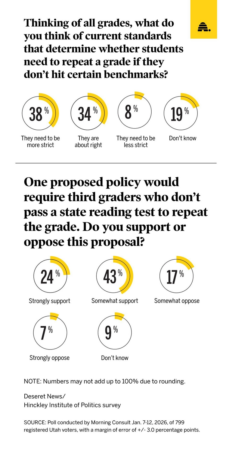 Good idea? Bad idea? How Utahns are feeling about holding back third graders struggling with reading