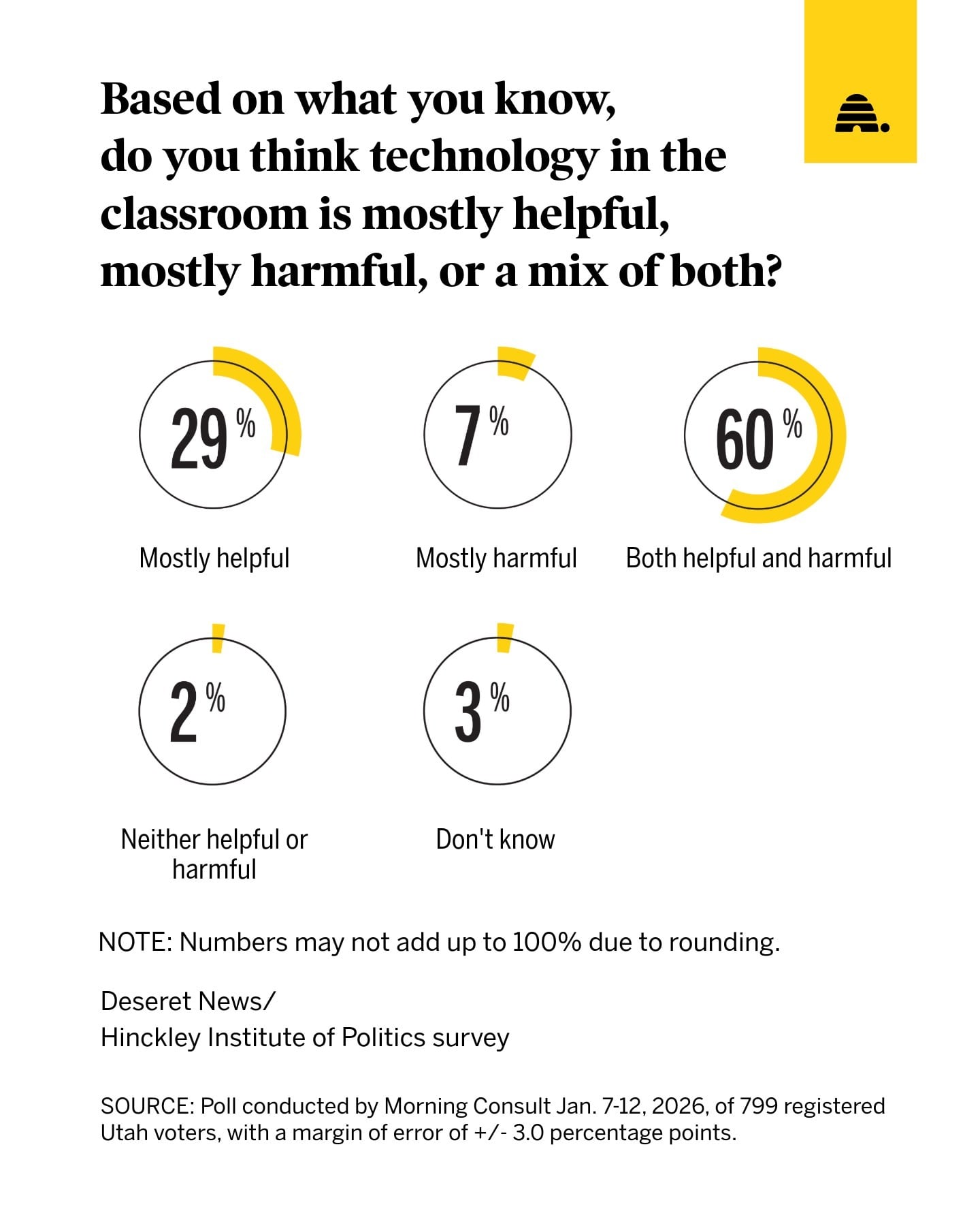Good idea? Bad idea? How Utahns are feeling about holding back third graders struggling with reading