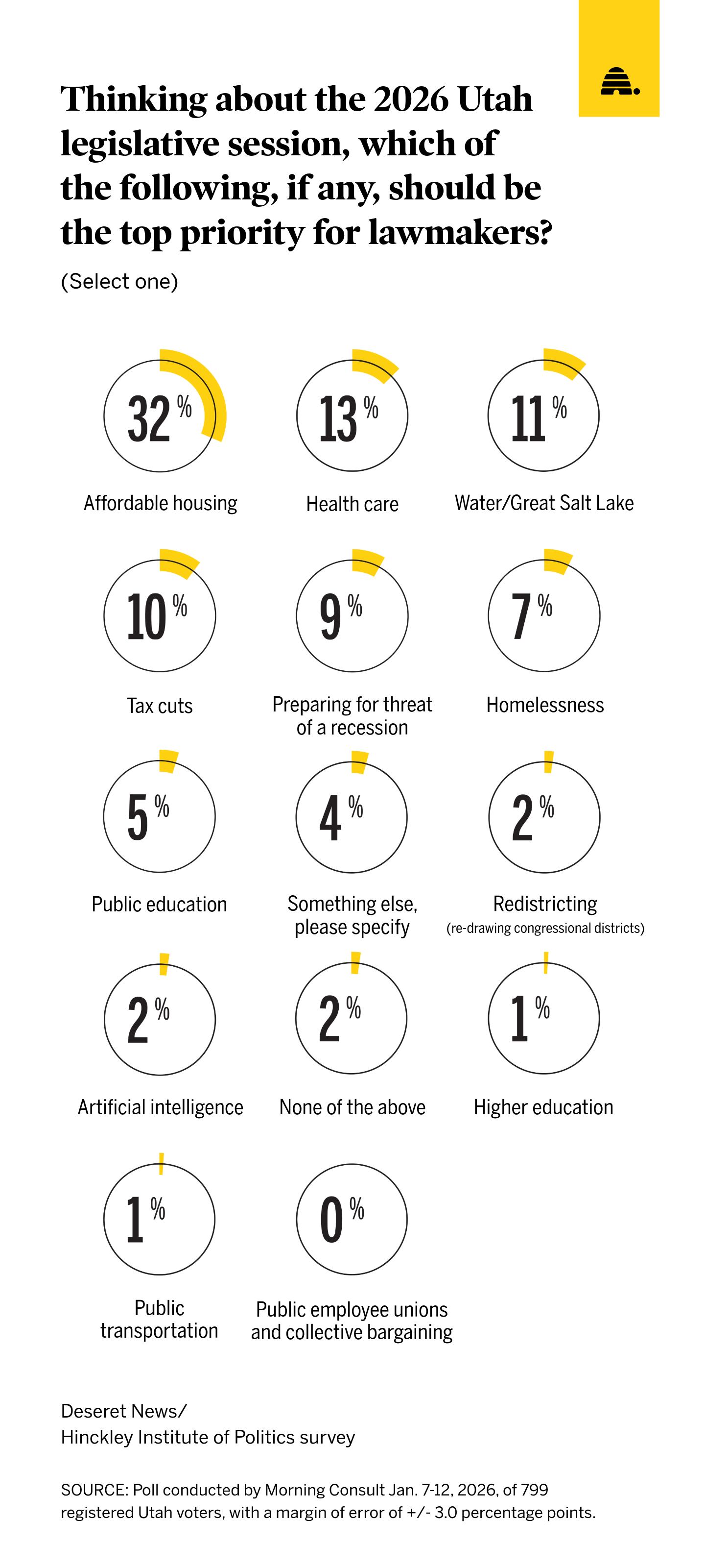 This issue dwarfs all others for Utah voters as legislative session begins