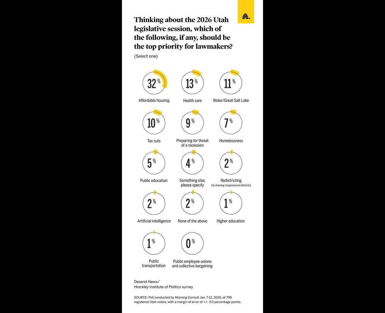 This issue dwarfs all others for Utah voters as legislative session begins