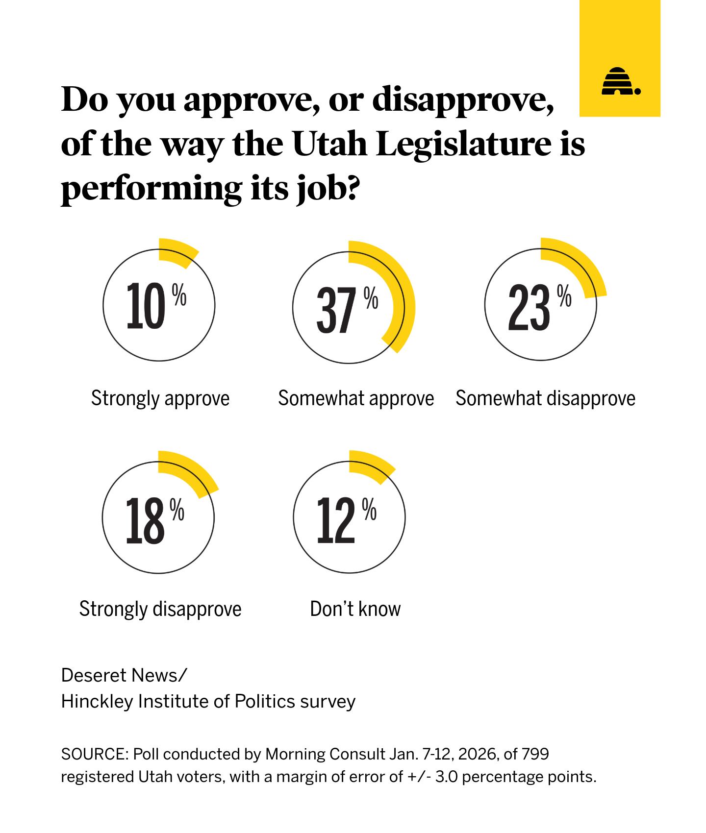 This issue dwarfs all others for Utah voters as legislative session begins