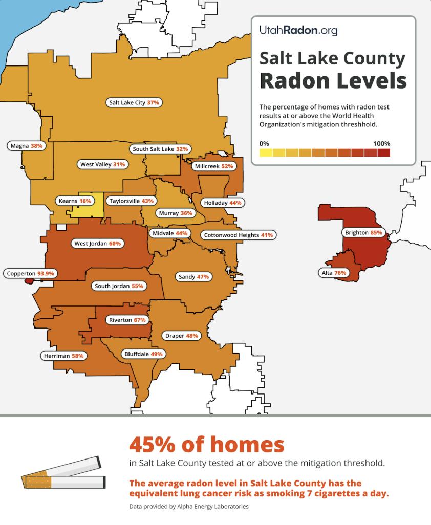 45% of the homes tested in Salt Lake County between 2015 and 2025 had a radon level at or above the World Health Organization’s mitigation threshold.