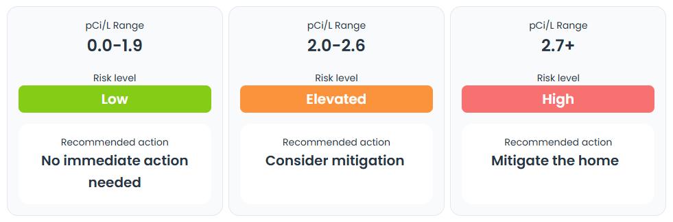 This chart provides an overview of what the EPA and WHO recommend homeowners do based on their home’s average radon level.