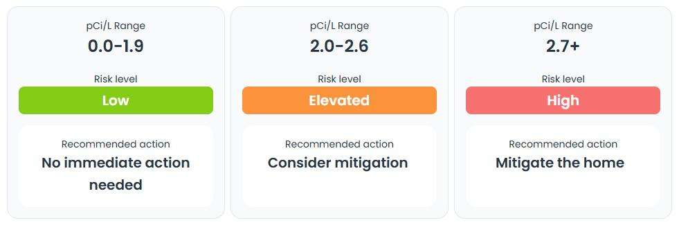 This chart provides an overview of what the EPA and WHO recommend homeowners do based on their home’s average radon level.