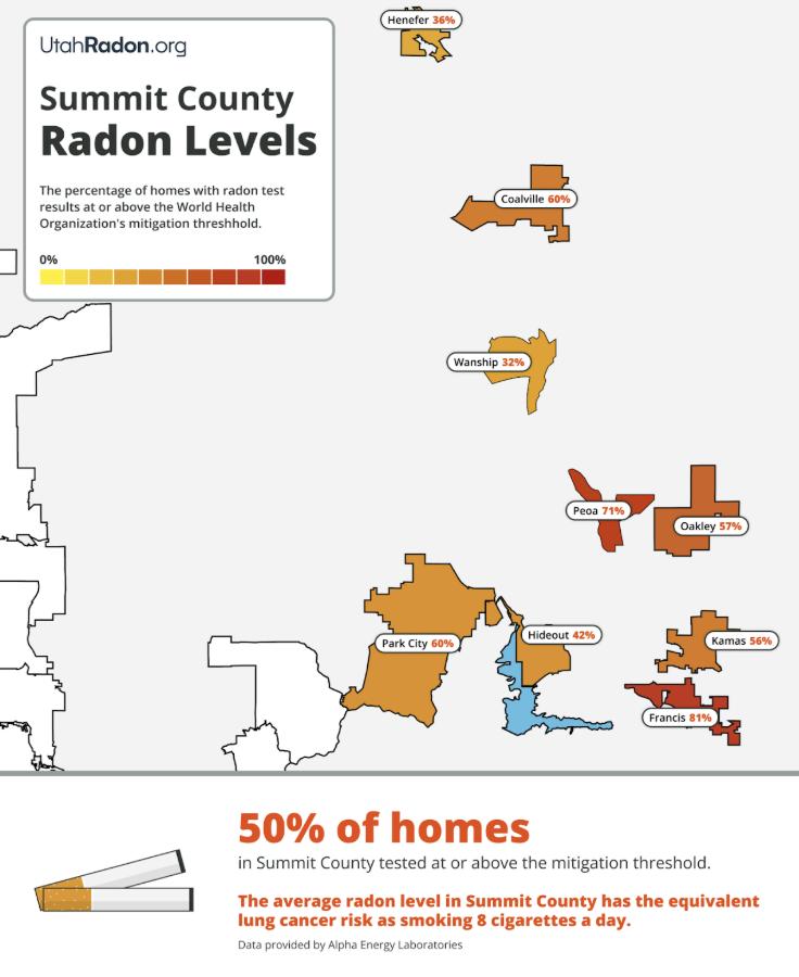 50% of homes tested in Summit County between 2015 and 2025 had a radon level at or above the World Health Organization’s mitigation threshold.