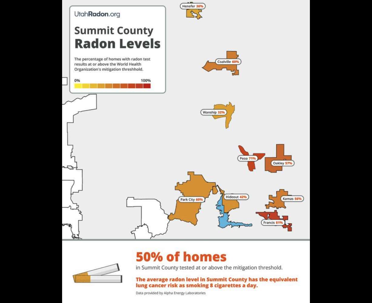 50% of homes tested in Summit County between 2015 and 2025 had a radon level at or above the World Health Organization’s mitigation threshold.