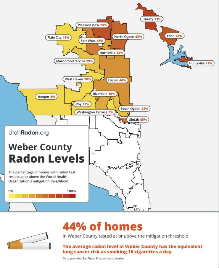 44% of homes tested in Weber County between 2015 and 2025 had a radon level at or above the World Health Organization’s mitigation threshold. (Photo: UtahRadon.org)
