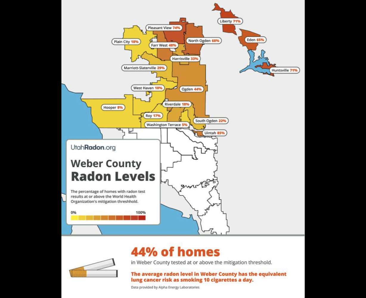 44% of homes tested in Weber County between 2015 and 2025 had a radon level at or above the World Health Organization’s mitigation threshold. (Photo: UtahRadon.org)