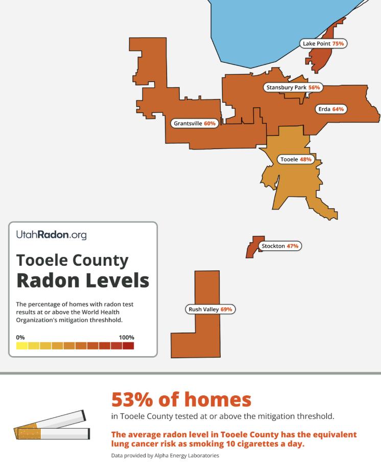 53% of homes tested in Tooele County between 2015 and 2025 had a radon level at or above the World Health Organization’s mitigation threshold.