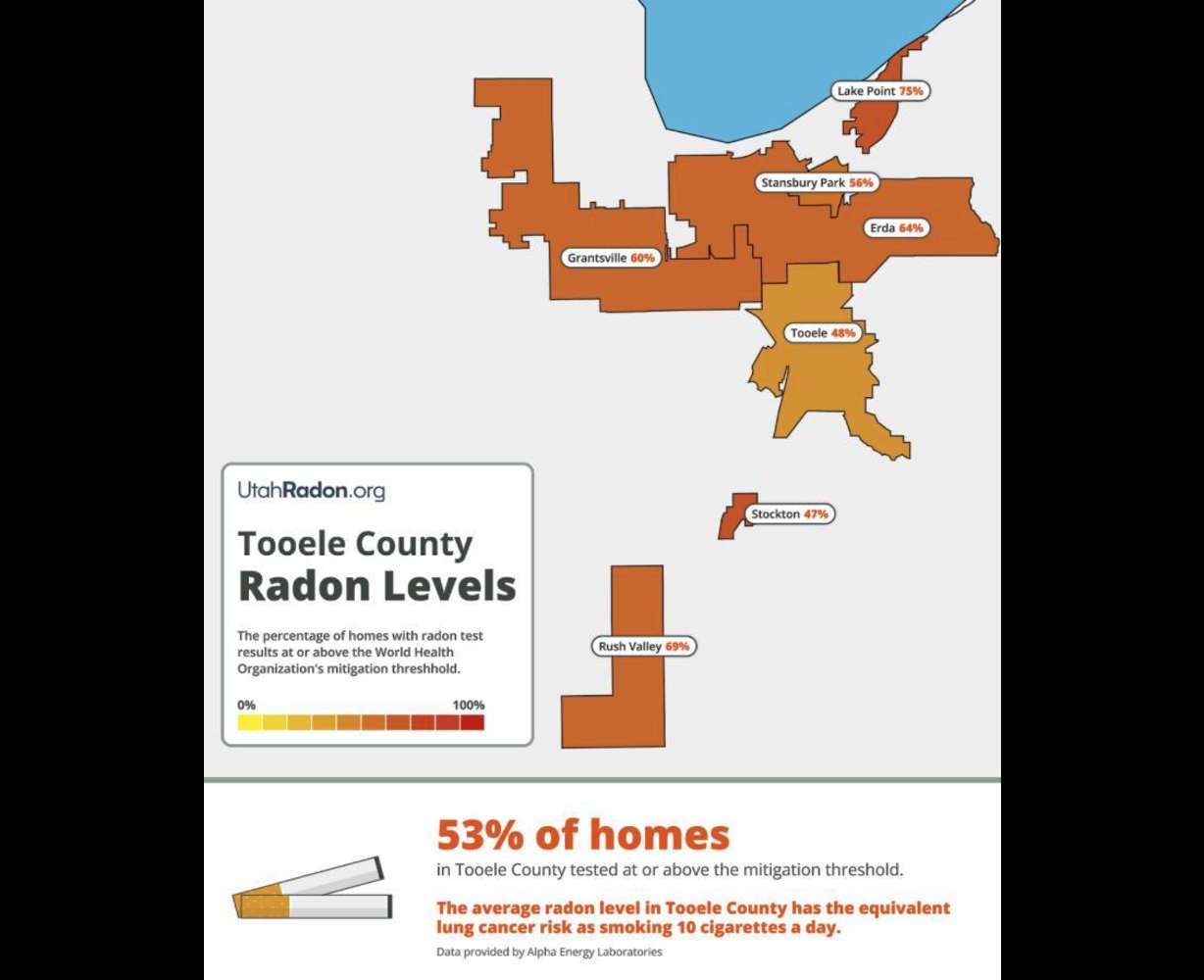 53% of homes tested in Tooele County between 2015 and 2025 had a radon level at or above the World Health Organization’s mitigation threshold.