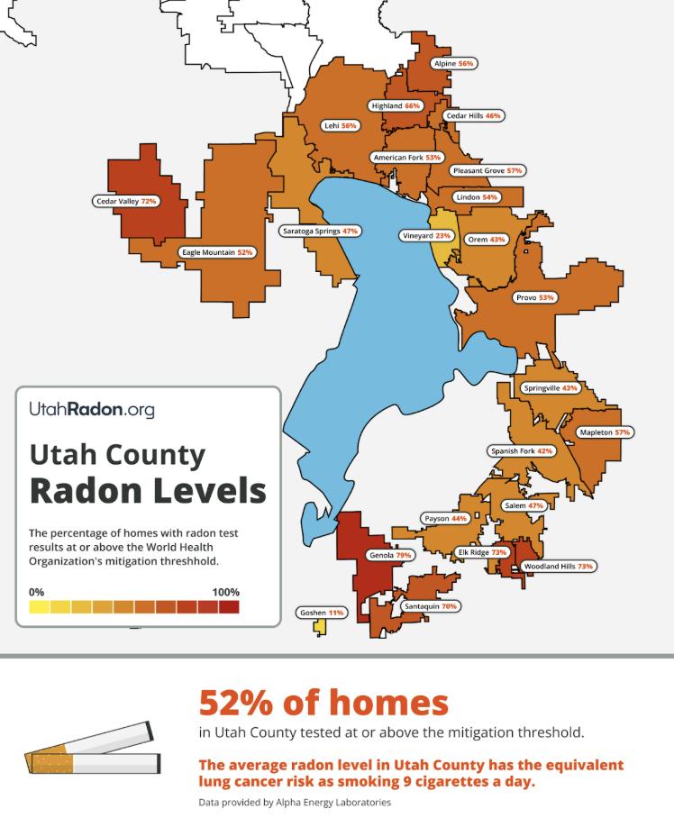 52% of homes tested in Utah County between 2015 and 2025 had a radon level at or above the World Health Organization’s mitigation threshold.