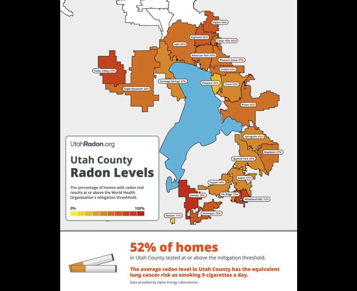 52% of homes tested in Utah County between 2015 and 2025 had a radon level at or above the World Health Organization’s mitigation threshold.