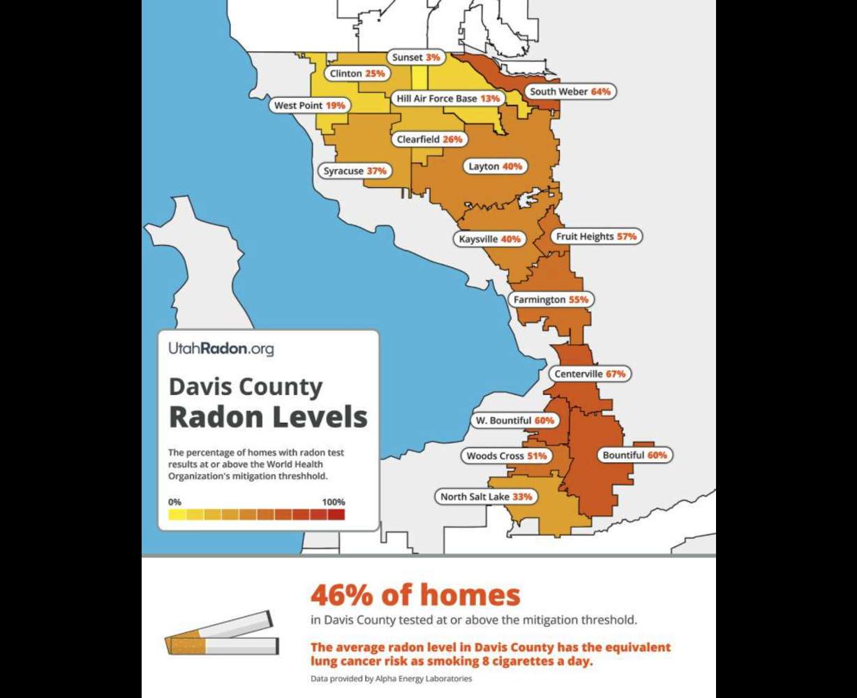 46% of homes tested in Davis County between 2015 and 2025 had a radon level at or above the World Health Organization’s mitigation threshold.