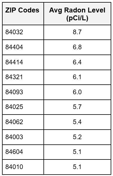 Nearly half of Utah homes have dangerous radon levels 