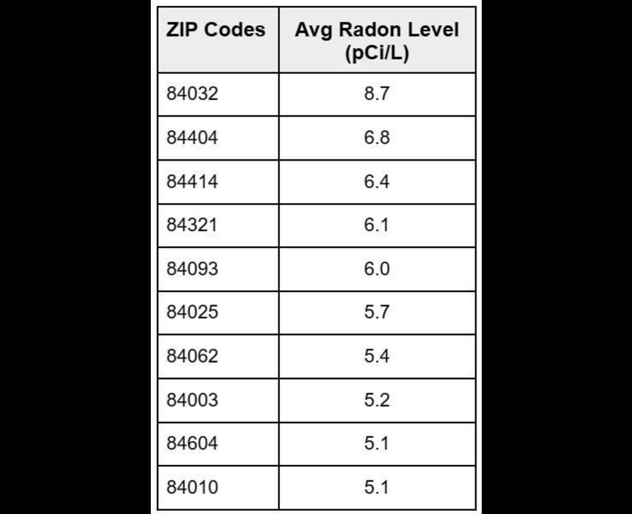 Nearly half of Utah homes have dangerous radon levels