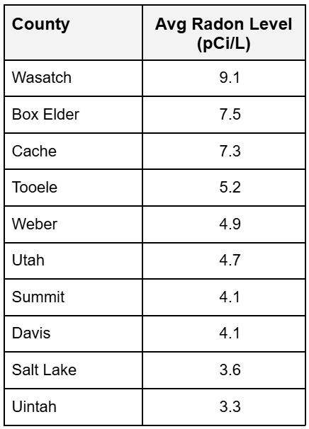Nearly half of Utah homes have dangerous radon levels 