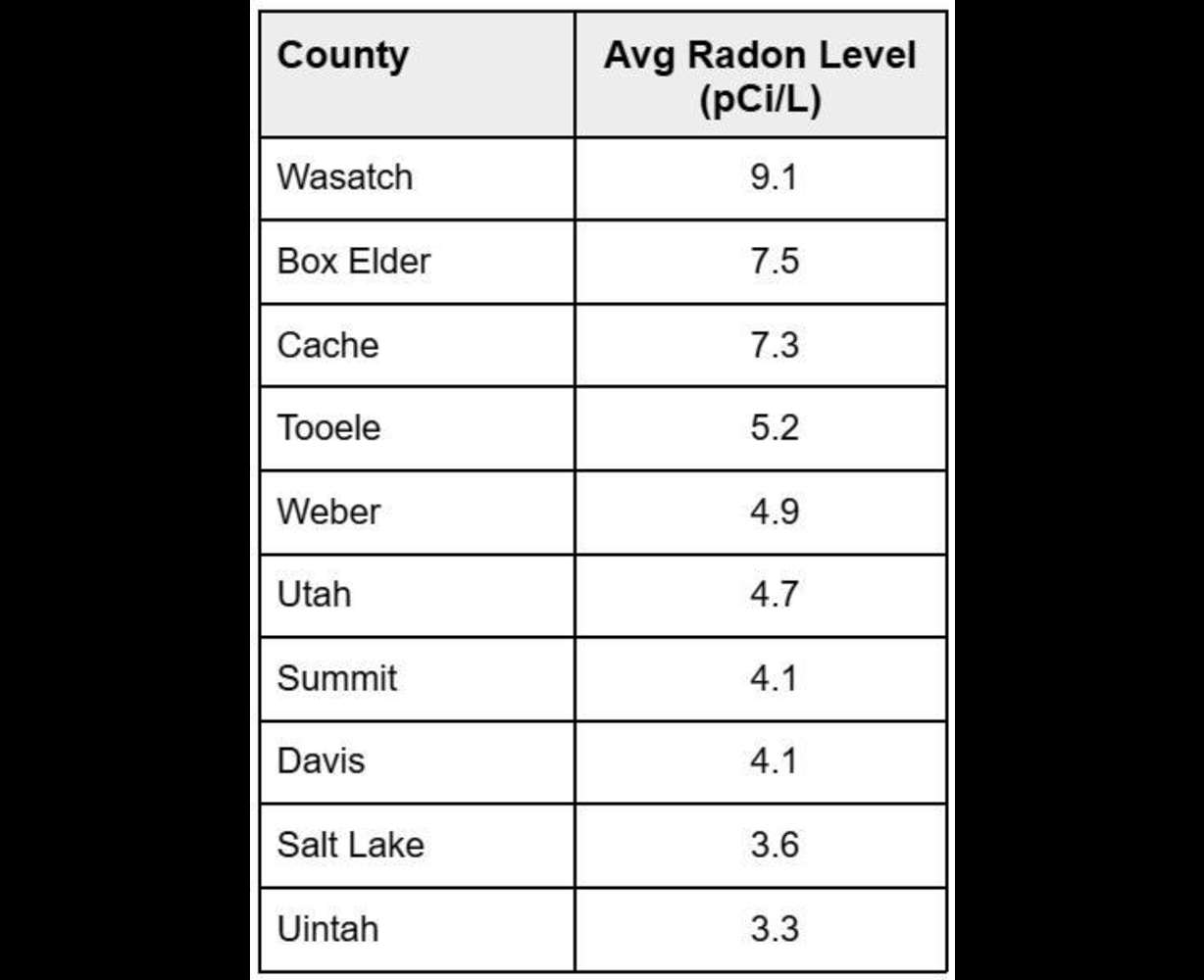 Nearly half of Utah homes have dangerous radon levels
