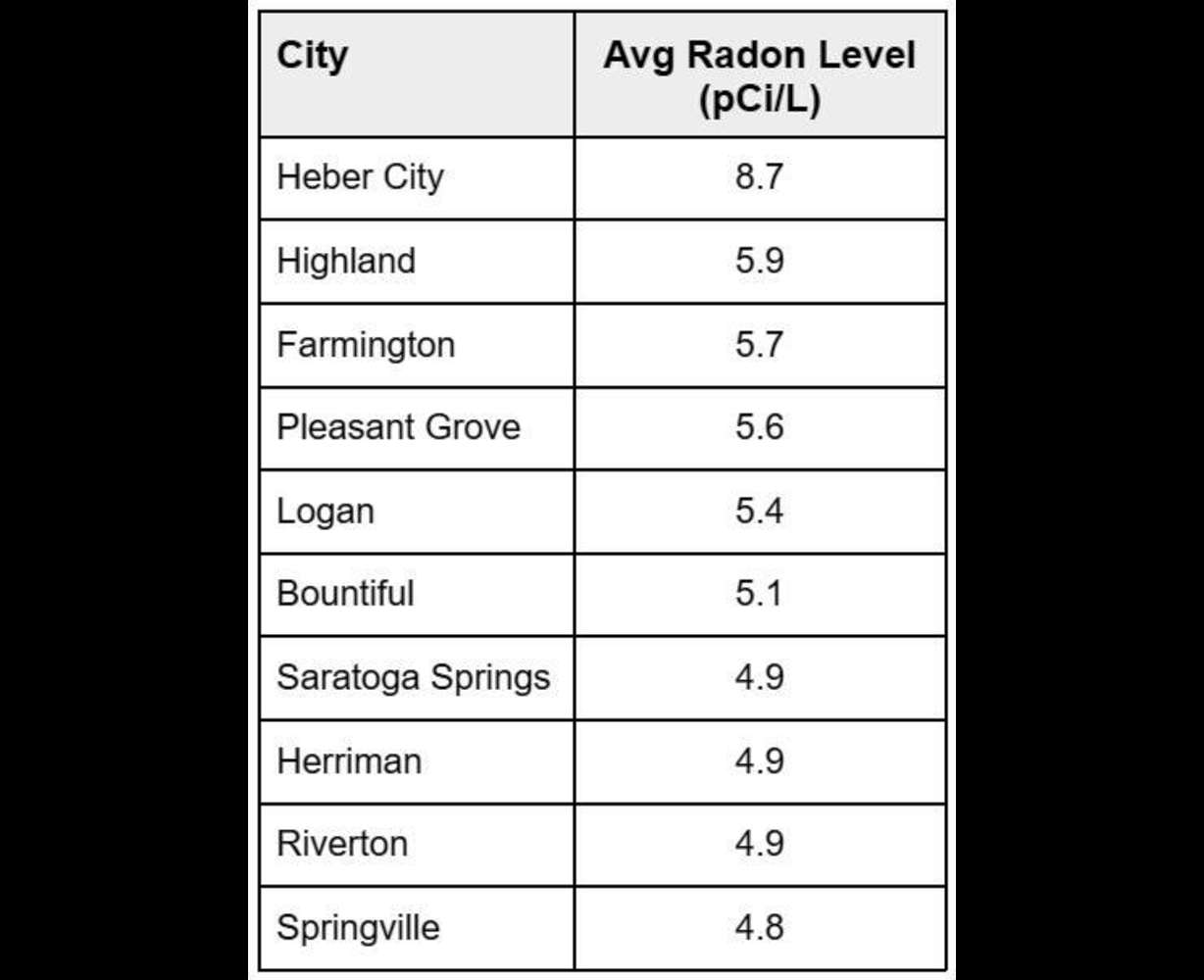 Nearly half of Utah homes have dangerous radon levels