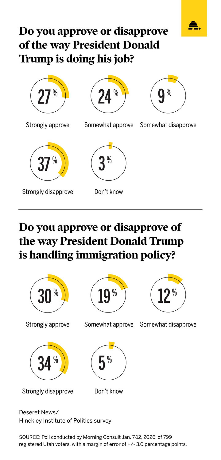 What Utah voters think about Trump's plan to end birthright citizenship
