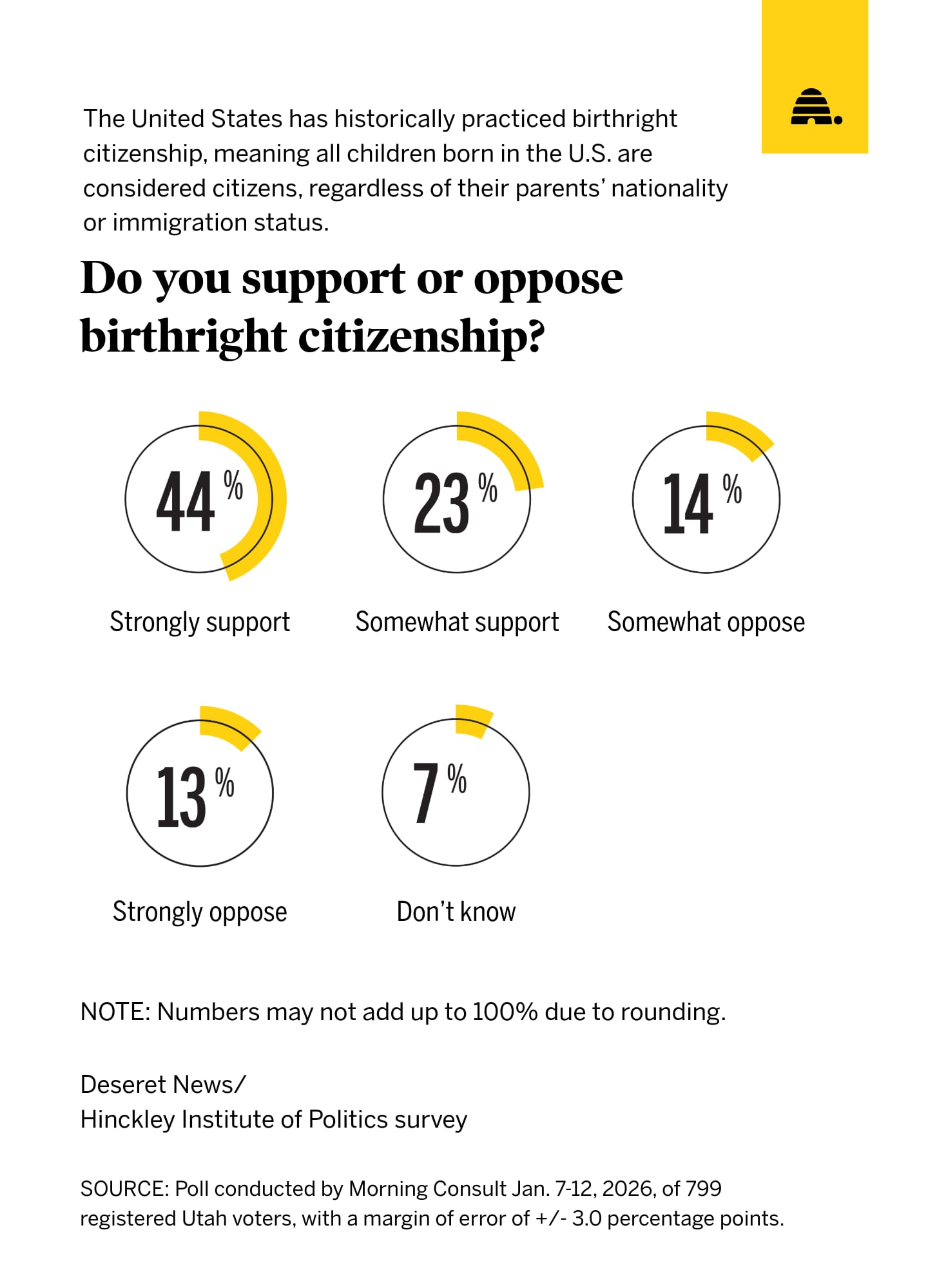 What Utah voters think about Trump's plan to end birthright citizenship 