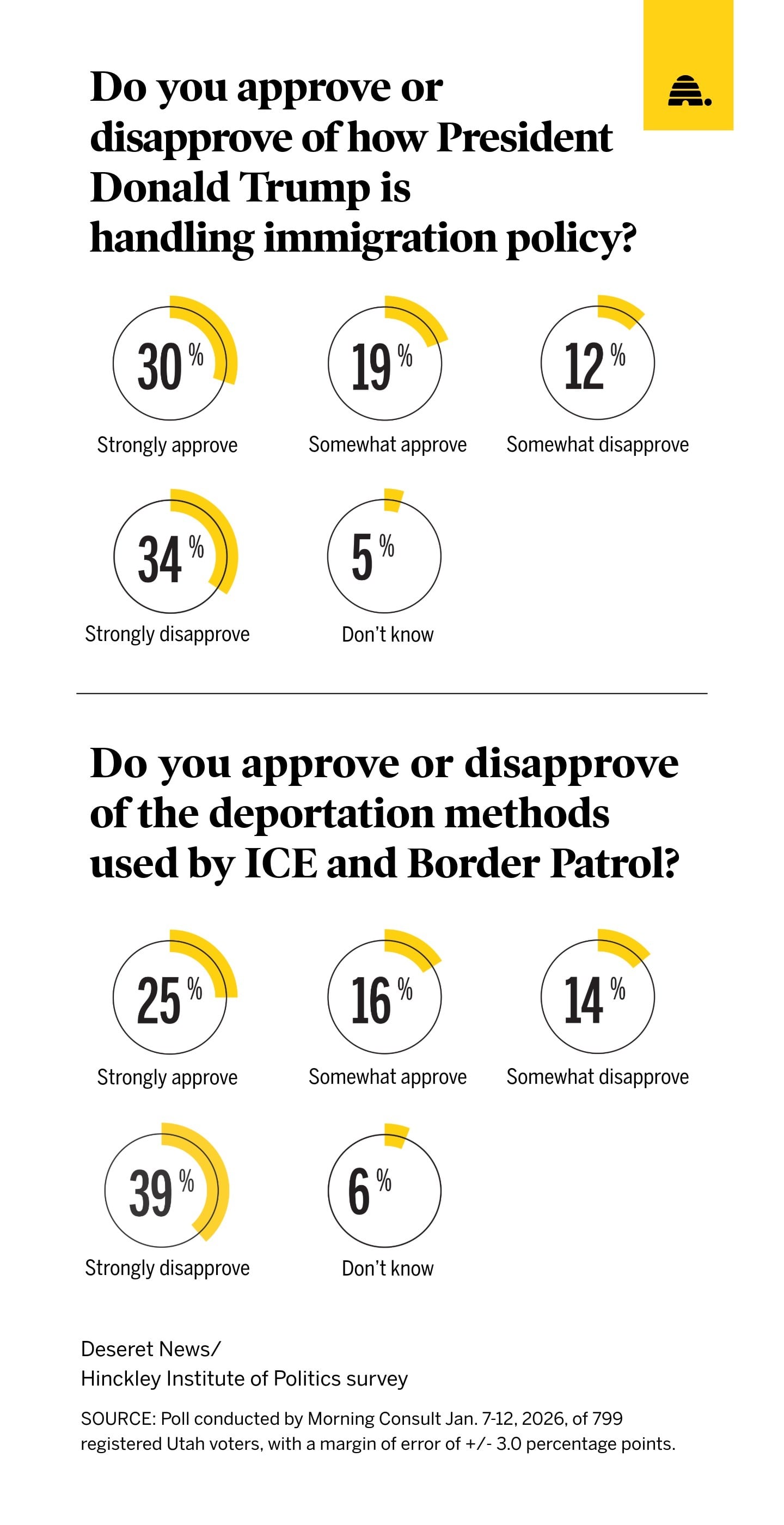 Utah governor urges balance as clash over immigration intensifies