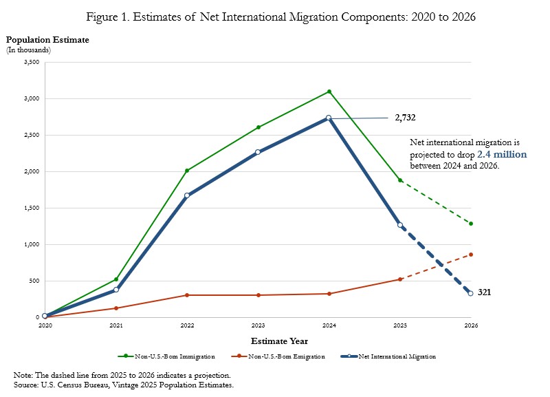This graph shows international migration trends since 2020. The Census Bureau reported a massive drop from 2024 to 2025, and projects that to continue in 2026 and beyond.