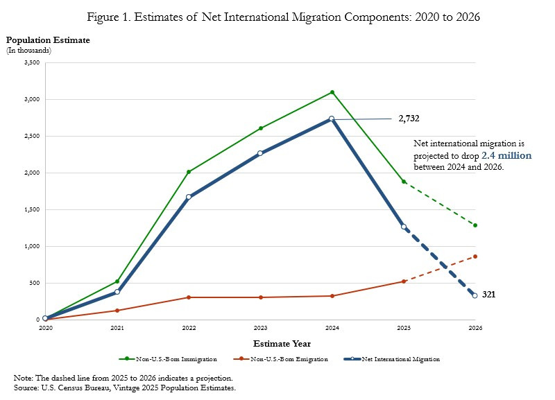 This graph shows international migration trends since 2020. The Census Bureau reported a massive drop from 2024 to 2025, and projects that to continue in 2026 and beyond.