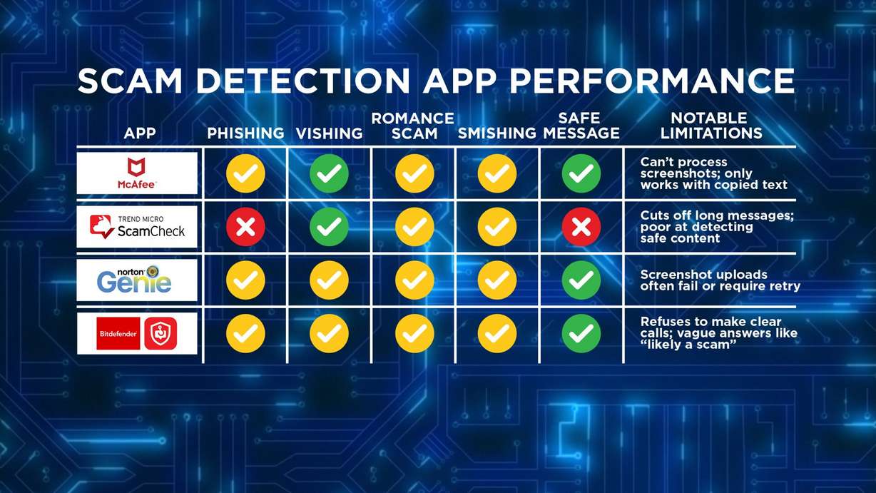 We tested 4 popular scam-detection apps. Here's what actually worked