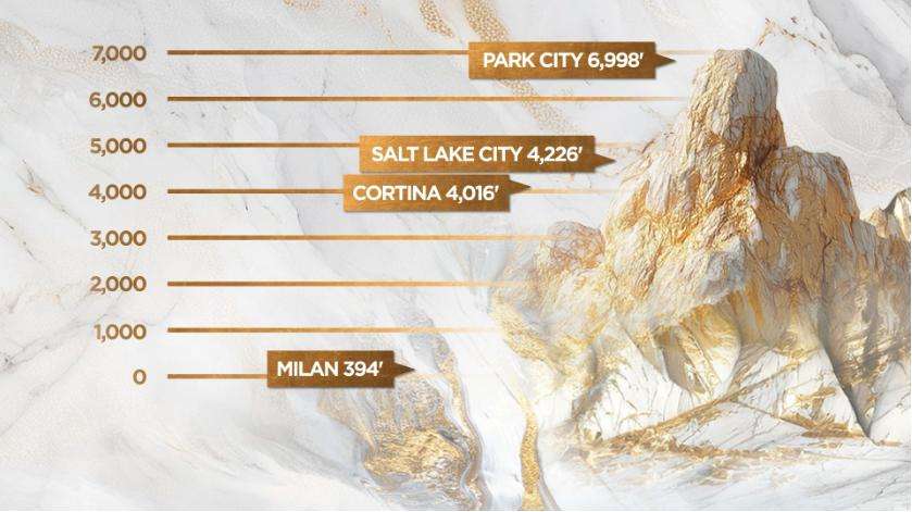 Altitude comparisons between Park City, Utah, and Salt Lake City, Utah, and Cortona, Italy, and Milan, Italy.
