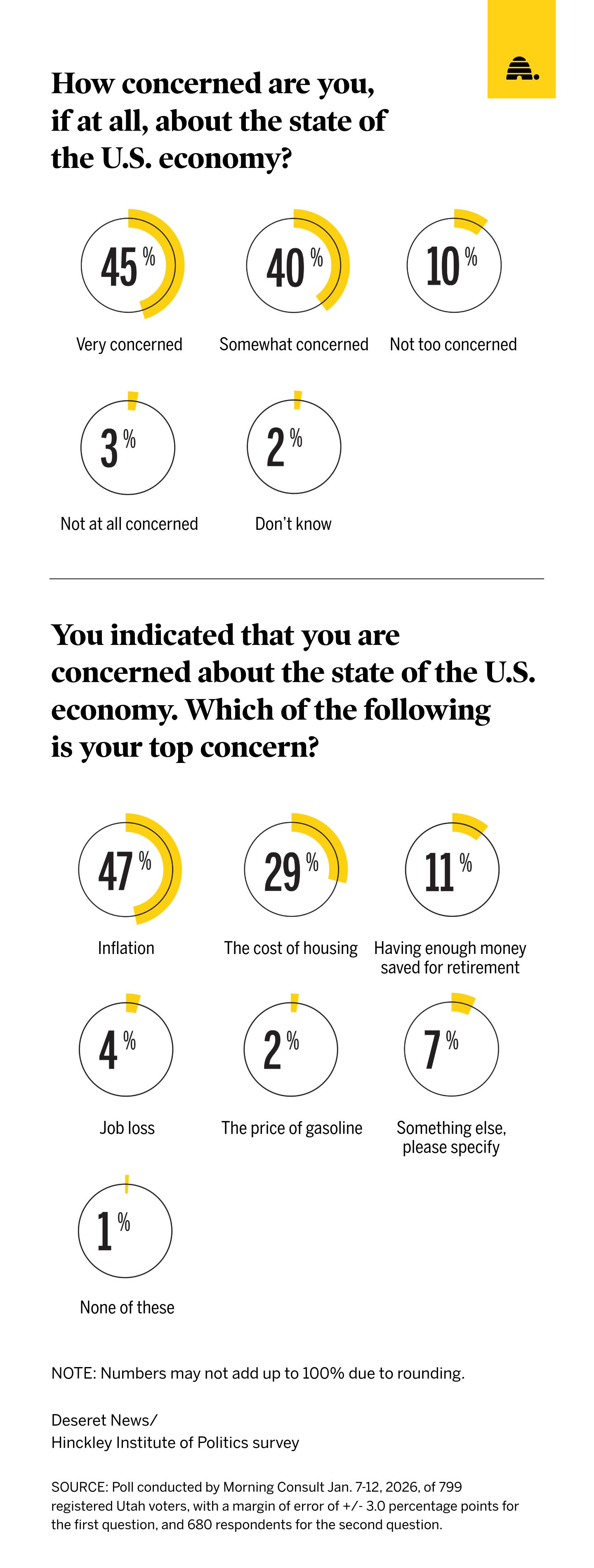 The results of a new Deseret News poll reflecting Utahns' concerns about the economy. Inflation, specifically the cost of groceries, proved to be Utahns' single highest worry.