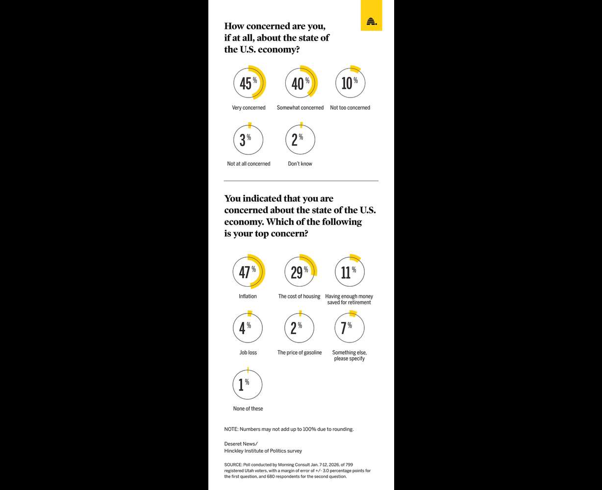 The results of a new Deseret News poll reflecting Utahns' concerns about the economy. Inflation, specifically the cost of groceries, proved to be Utahns' single highest worry.