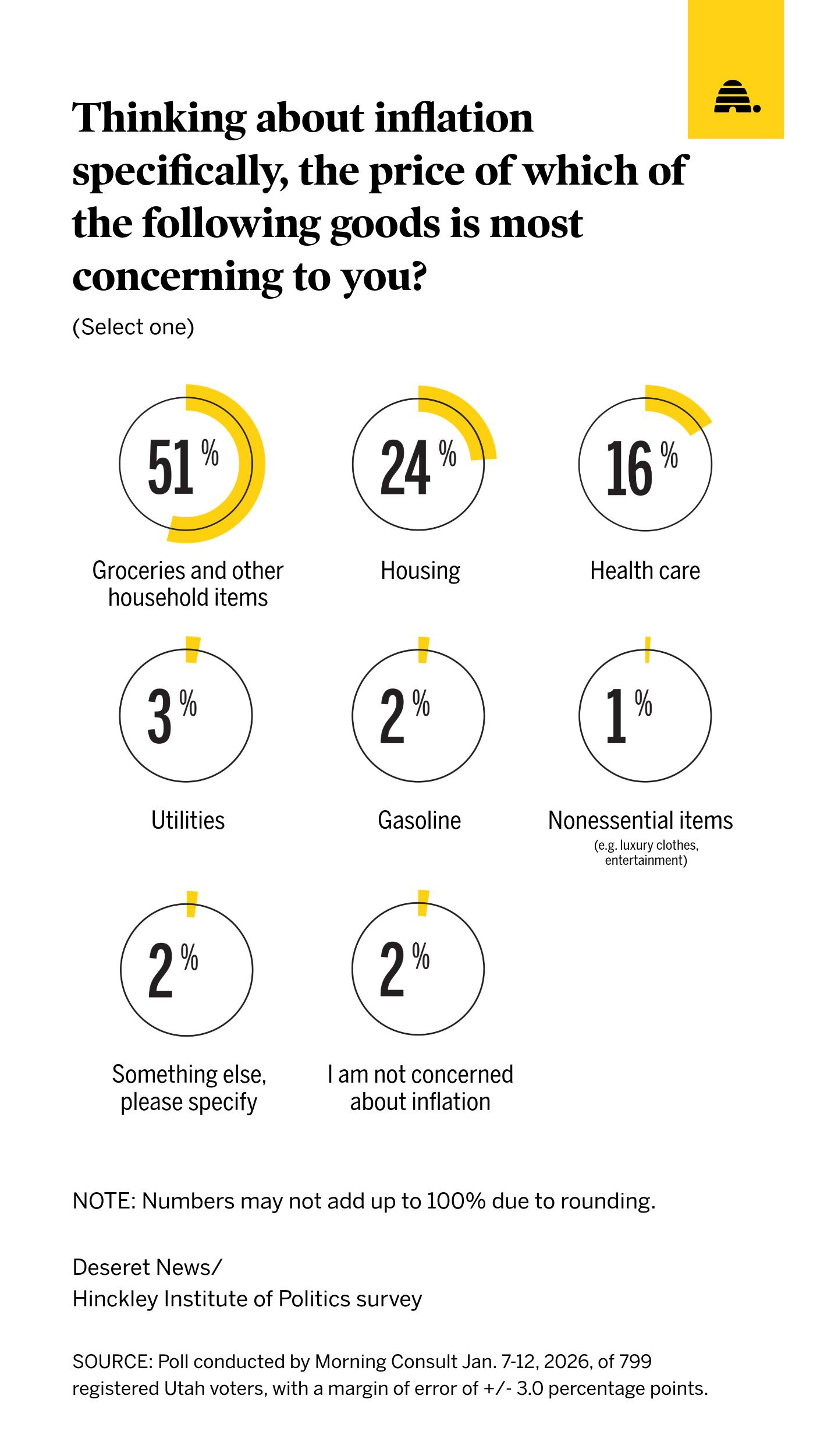 Results of a new Deseret News poll on Utahns' concerns on the economy. Groceries are the single highest worry of Utahns about the economy.