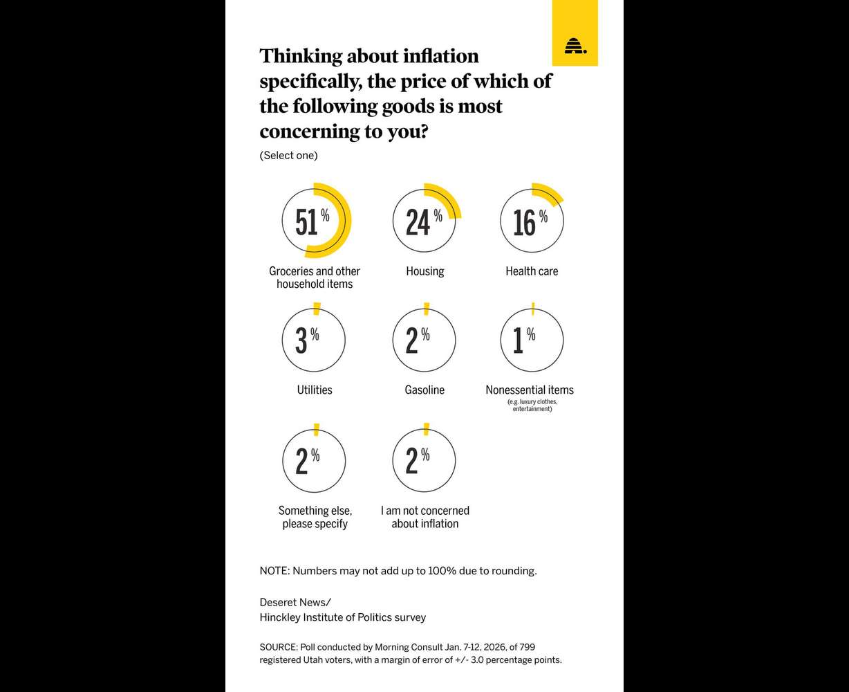 Results of a new Deseret News poll on Utahns' concerns on the economy. Groceries are the single highest worry of Utahns about the economy.