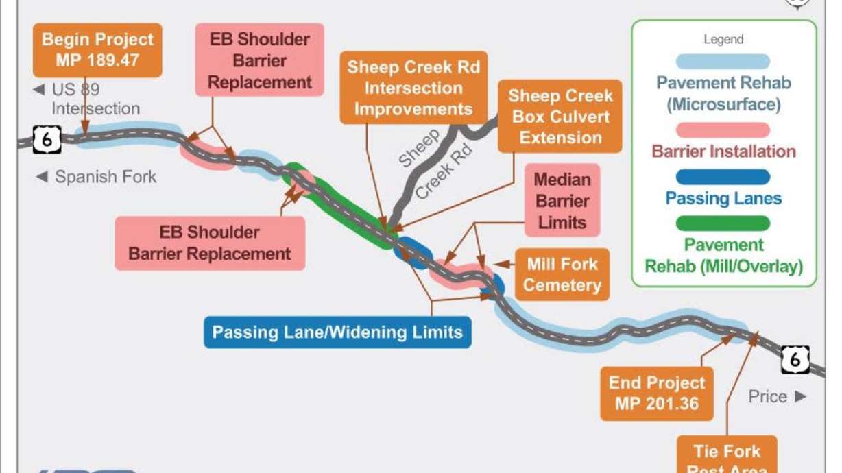 The Utah Department of Transportation announced Thursday it had completed safety upgrades along four miles of Spanish Fork Canyon and will begin the next phase of improvements.