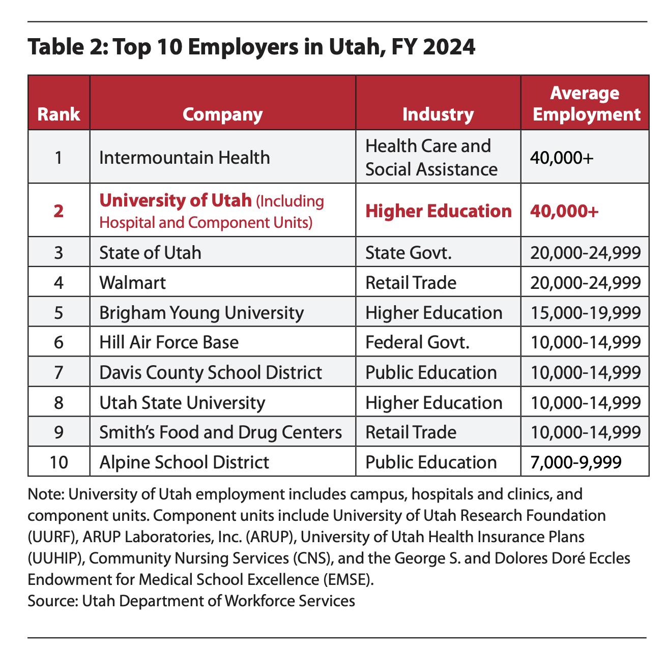 This table shows the top 10 employers in Utah for 2024. The University of Utah is the second largest employer in the state.
