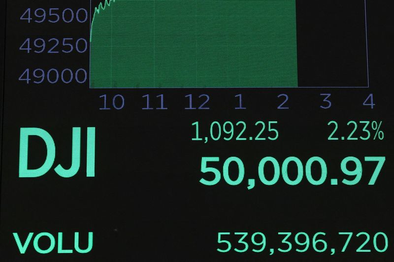 A screen displays the Dow Jones Industrial Average as it surpasses the 50,000 mark at the New York Stock Exchange in New York City, on Friday.