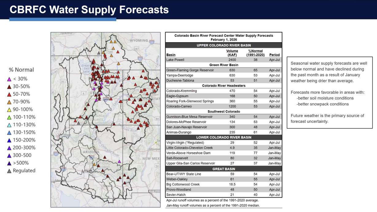This graph, released by the Colorado Basin River Forecast Center, shows water supply forecasts as of Feb. 1. Forecasts can change with impending weather, but Lake Powell and many other bodies of water are on track to receive below-average water supply levels this year.