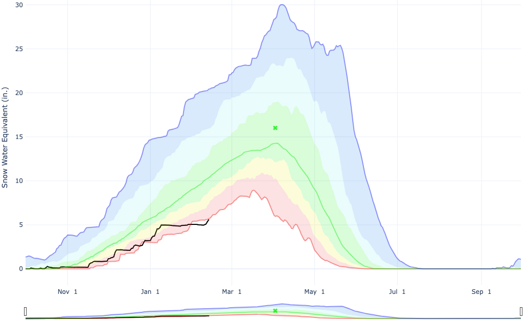 This graph shows Utah's snowpack collection so far this season (black line) compared to the record-low (red line), normal (green line) and record-high (blue line) collections every snow season since the 1980s. Utah's snowpack remains close to the record-low for this point in the year even after this week's storms.