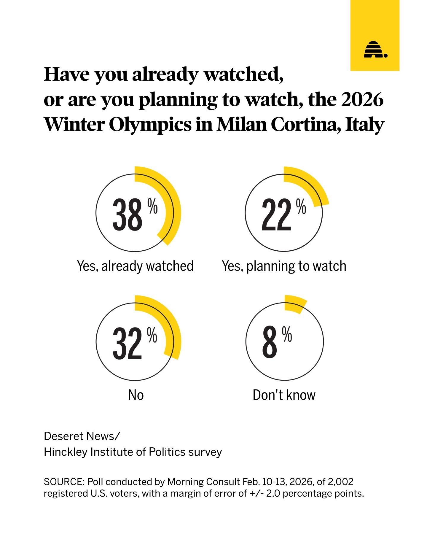 Americans are tuning in for the 2026 Winter Olympics, poll shows