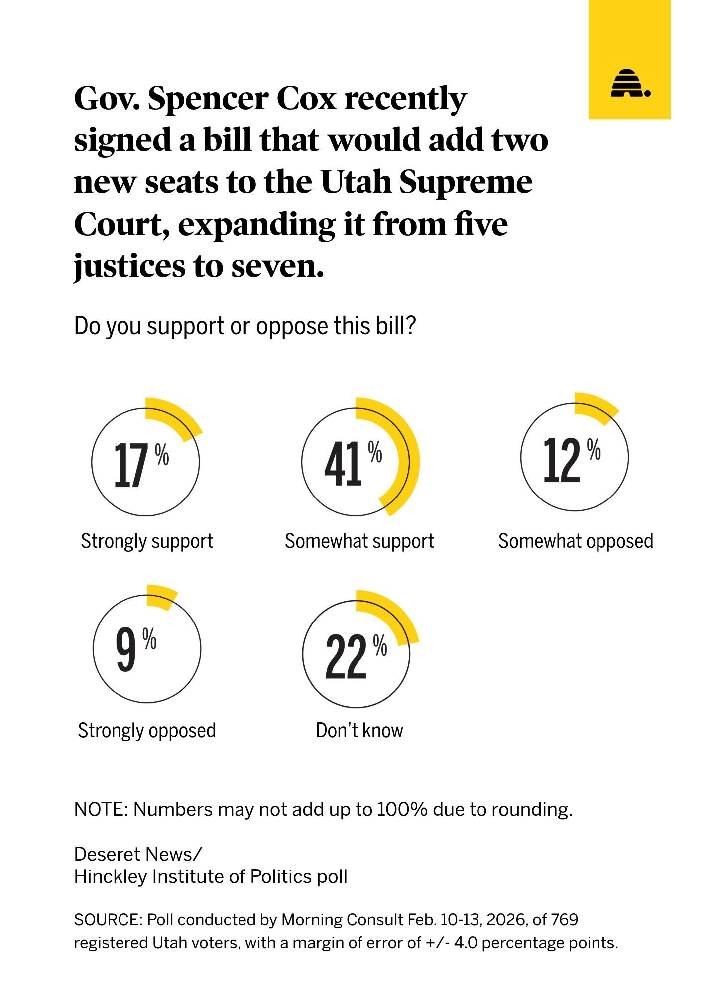 Utah lawmakers reshape the state's courts. Here's what voters think