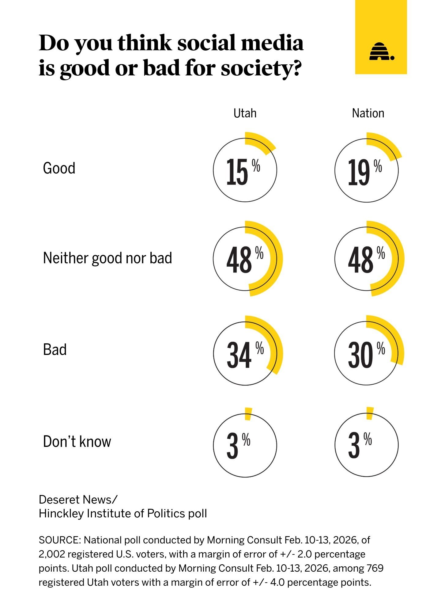 A recent Deseret News poll showing the results of whether Utah and U.S. voters believe that social media is harmful.