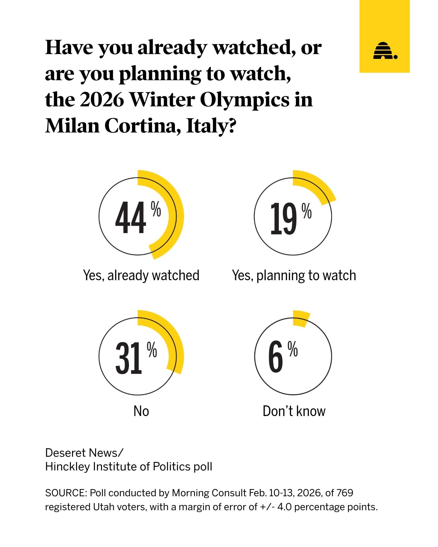 A recent Deseret News poll on viewership of the 2026 Winter Olympics in Italy.