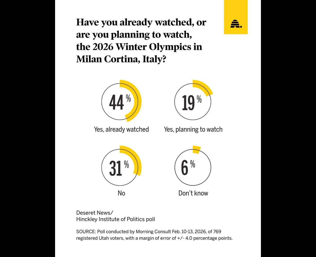 A recent Deseret News poll on viewership of the 2026 Winter Olympics in Italy.